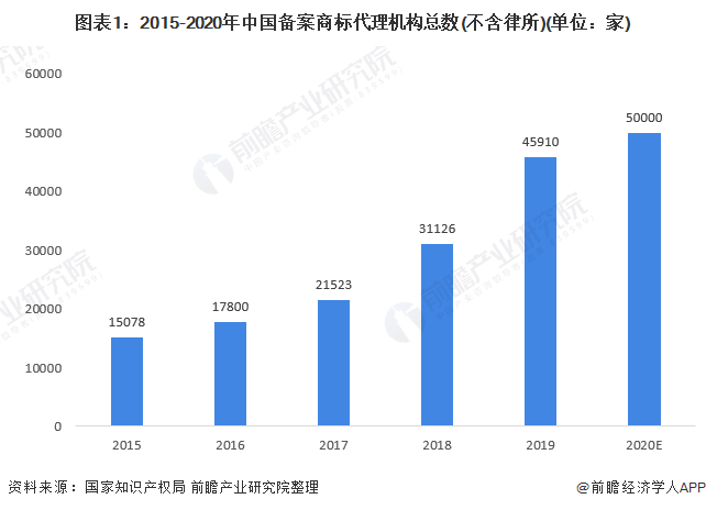 图表1:2015-2020年中国备案商标代理机构总数(不含律所)(单位:家)