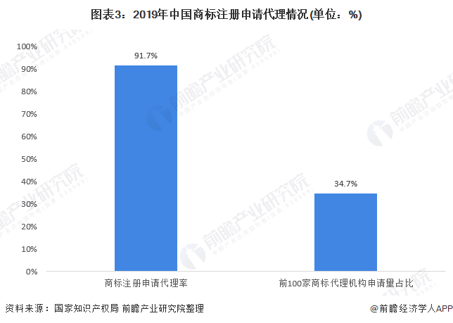 图表3:2019年中国商标注册申请代理情况(单位:%)