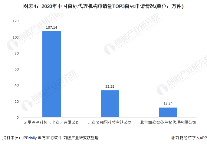 图表4:2020年中国商标代理机构申请量TOP3商标申请情况(单位:万件)