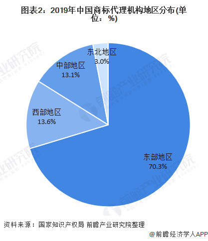 图表2:2019年中国商标代理机构地区分布(单位:%)