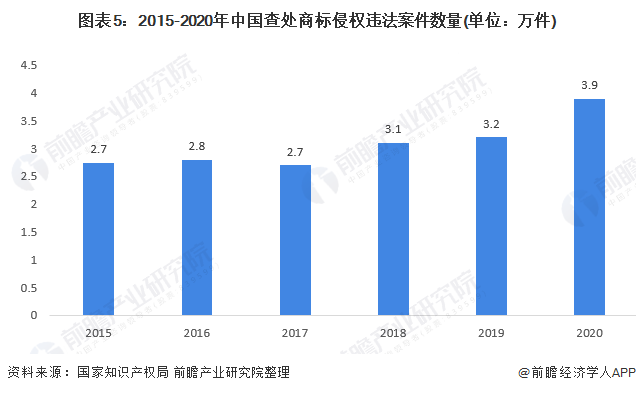 图表5:2015-2020年中国查处商标侵权违法案件数量(单位:万件)